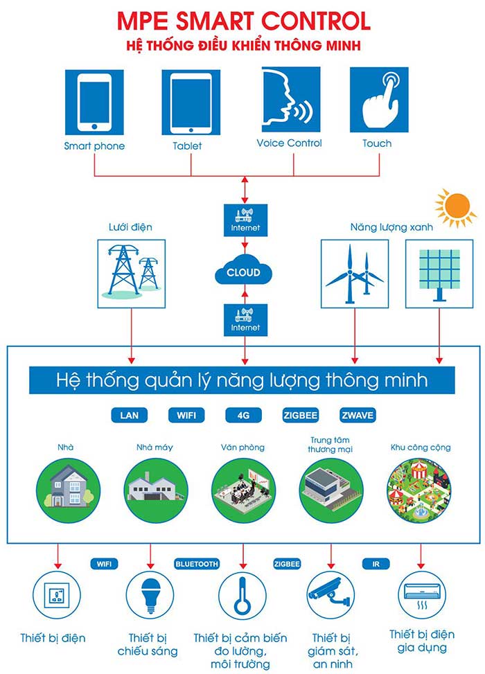 Bảng giá mô tả hệ thống điều khiển thông minh MPE