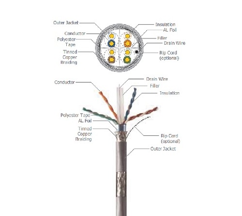 STP (cáp xoắn đôi có vỏ chống nhiễu) 