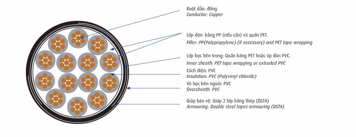 Cấu tạo cáp điều khiển Cadivi DVV/DSTA – 0,6/1 kV