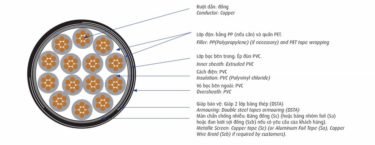 Cấu tạo cáp điều khiển Cadivi DVV/Sc/DSTA – 0,6/1 kV