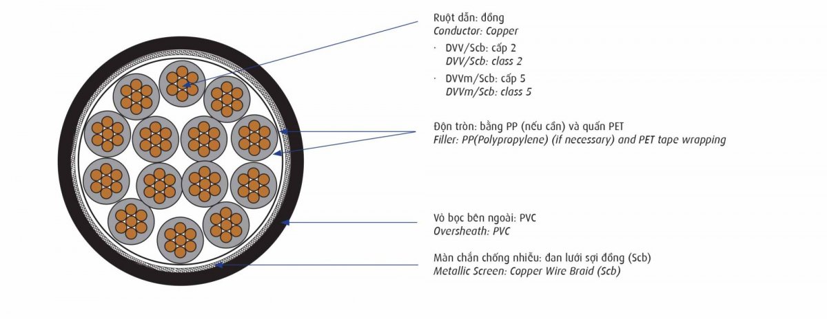 Cấu tạo cáp điều khiển Cadivi DVV/Scb – 0,6/1 kV & DVVm/Scb – 0,6/1 kV