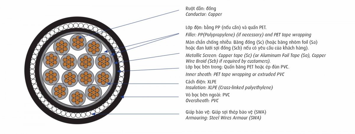 Cấu tạo cáp điều khiển Cadivi DXV/Sc/SWA – 0,6/1 kV