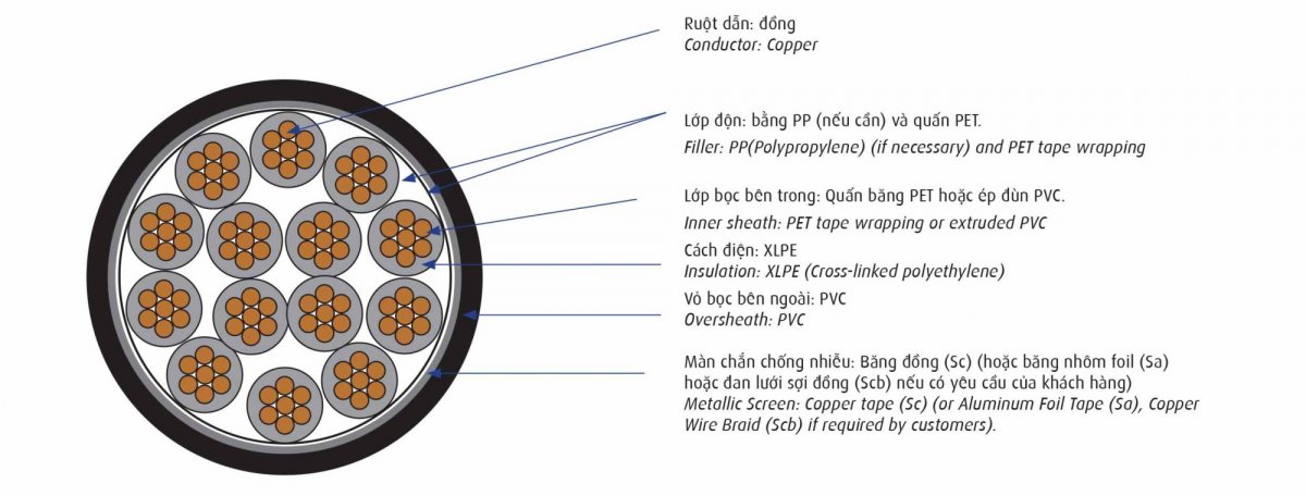 Cấu tạo cáp điều khiển Cadivi DXV/Sc – 0,6/1 kV