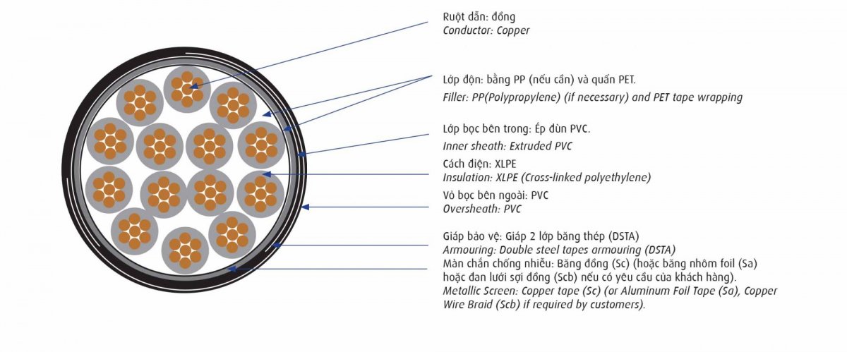 Cấu tạo cáp điều khiển Cadivi DXV/Sc/DSTA – 0,6/1 kV