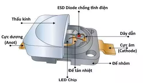 Cấu tạo của các loại chip LED SMD