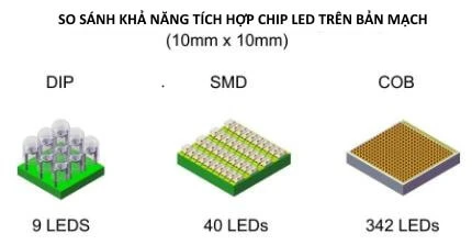 Các loại chip LED hiện nay DIP, SMD, COB