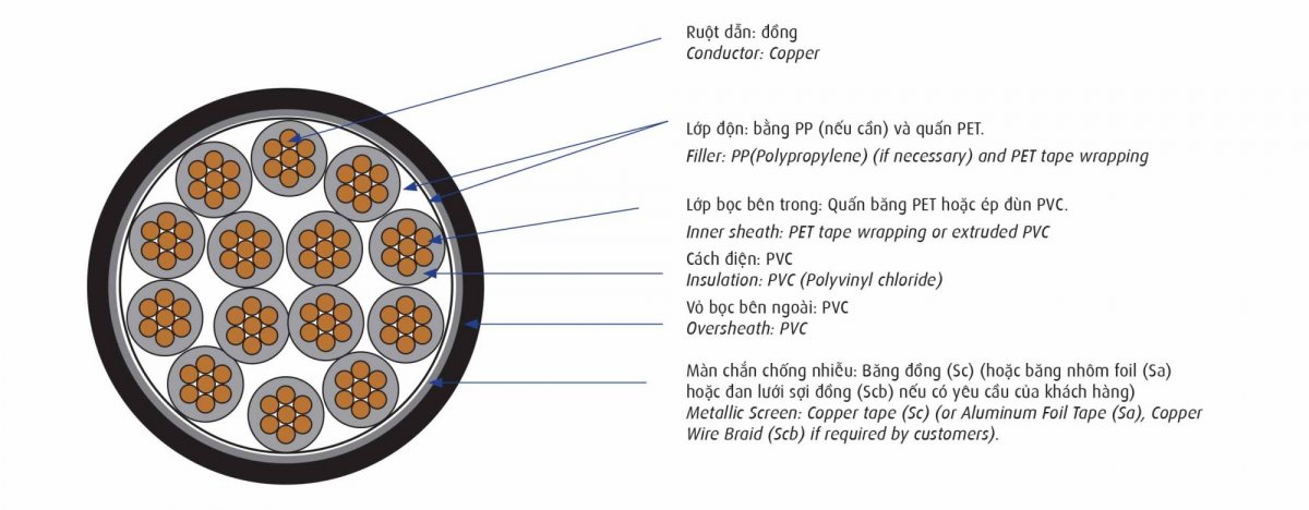 Cấu tạo cáp điều khiển DVV/Sc Cadivi