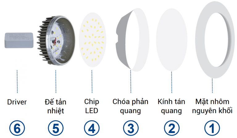 Cấu tạo cơ bản của 1 chiếc đèn LED âm trần