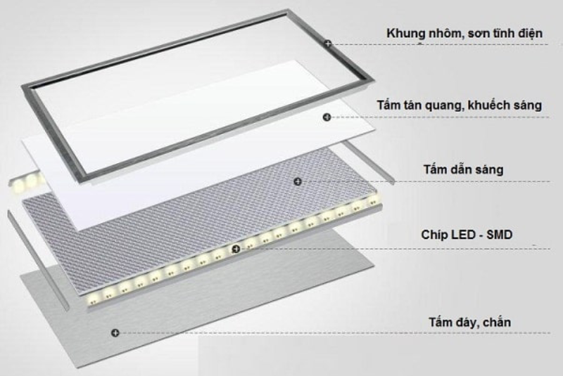 Cấu tạo của đèn LED Panel tám