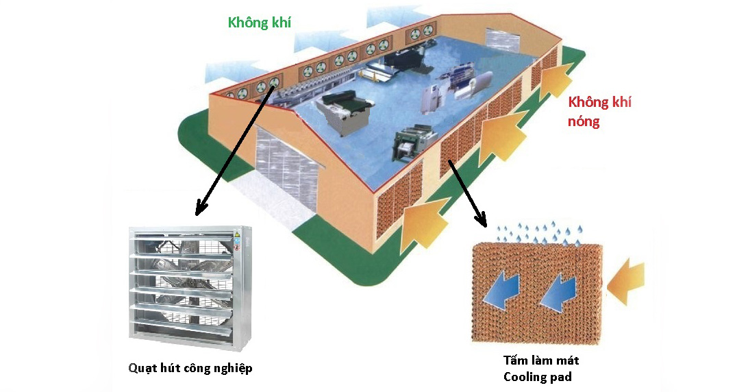 Cách tính toán thiết kế hệ thống thông gió nhà xưởng